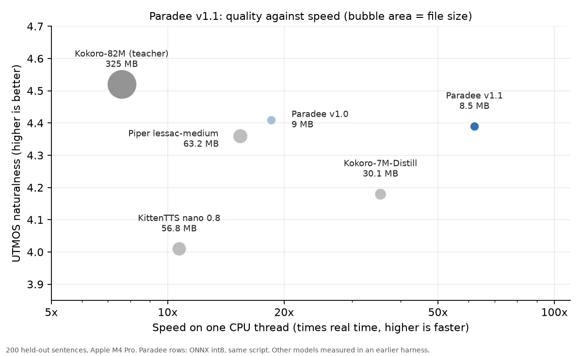 Naturalness score against speed on one CPU thread for Kokoro-82M, Piper, KittenTTS, Kokoro-7M-Distill, Paradee v1.0 and Paradee v1.1, with bubble area showing file size. Paradee v1.1 is the fastest at 62x and scores 4.39.