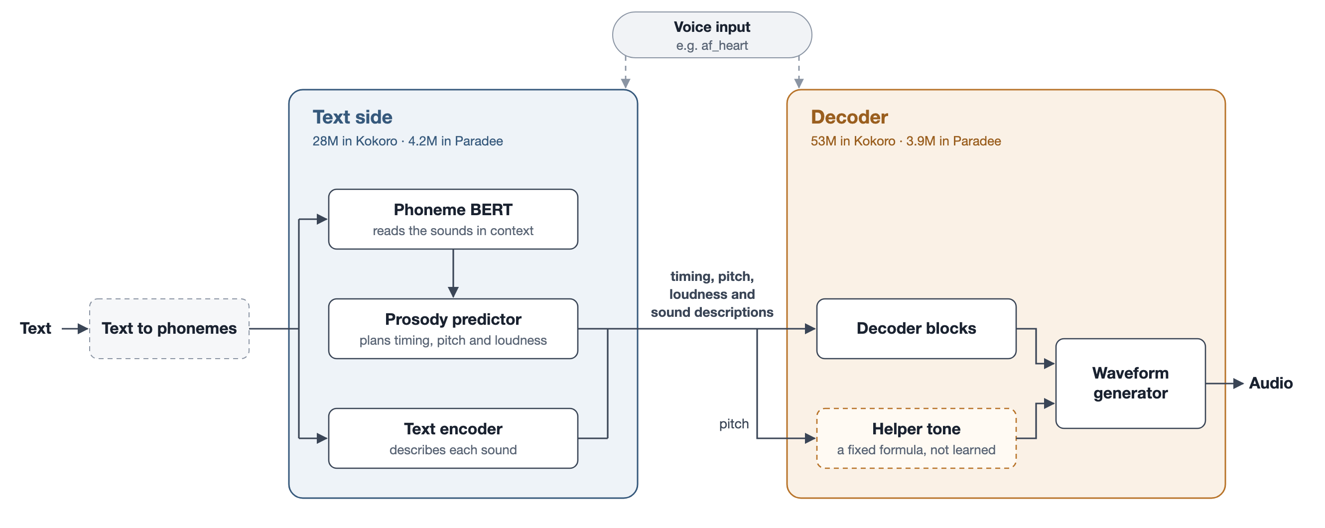 Kokoro's architecture. Text becomes phonemes, the text side produces timing, pitch, loudness and feature encodings, and the decoder turns those and a helper tone into audio.